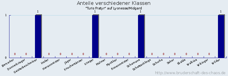 Anteile verschiedener Klassen