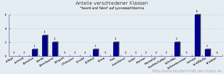 Anteile verschiedener Klassen