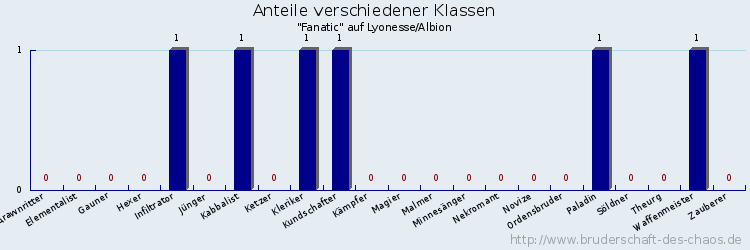 Anteile verschiedener Klassen