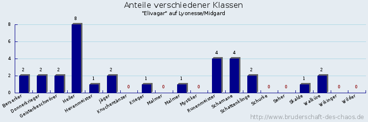 Anteile verschiedener Klassen