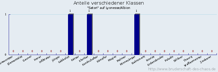 Anteile verschiedener Klassen