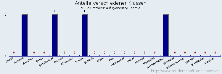 Anteile verschiedener Klassen