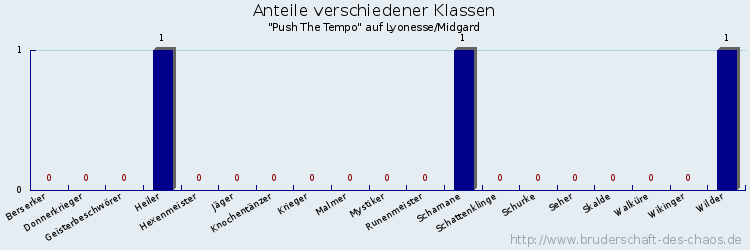 Anteile verschiedener Klassen