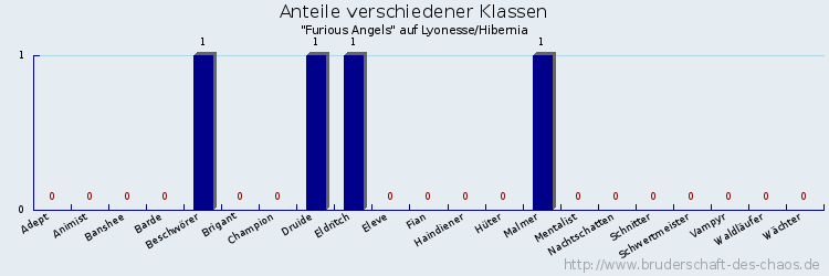 Anteile verschiedener Klassen