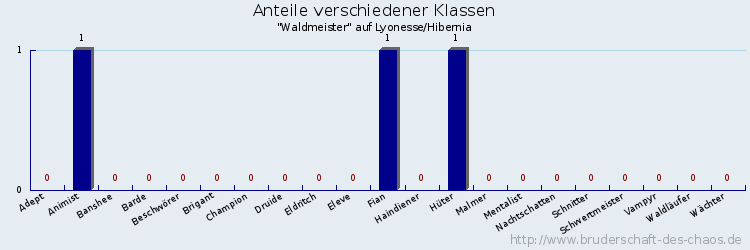 Anteile verschiedener Klassen