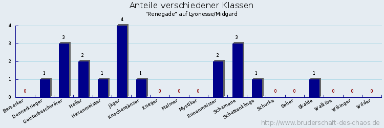 Anteile verschiedener Klassen