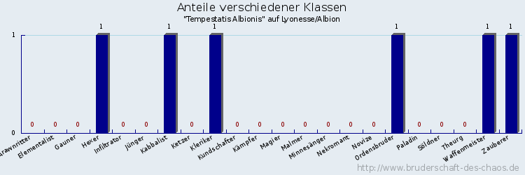 Anteile verschiedener Klassen