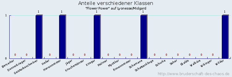 Anteile verschiedener Klassen