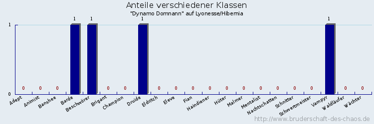 Anteile verschiedener Klassen