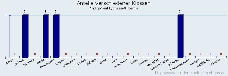 Anteile verschiedener Klassen