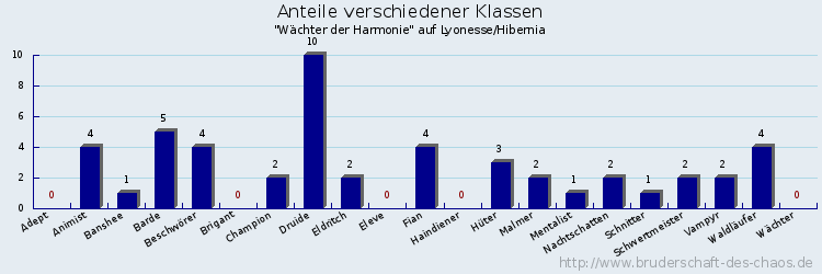 Anteile verschiedener Klassen