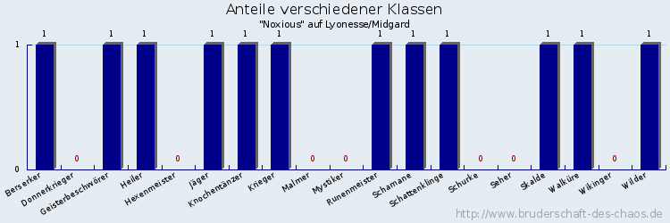 Anteile verschiedener Klassen