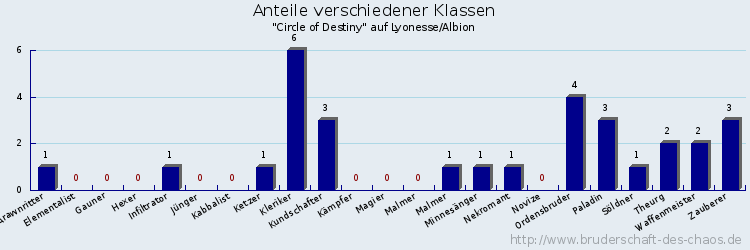 Anteile verschiedener Klassen