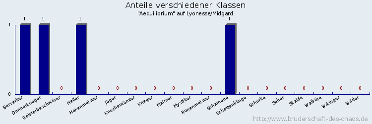 Anteile verschiedener Klassen