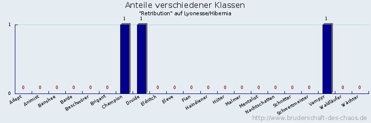 Anteile verschiedener Klassen