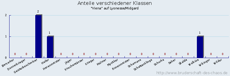 Anteile verschiedener Klassen