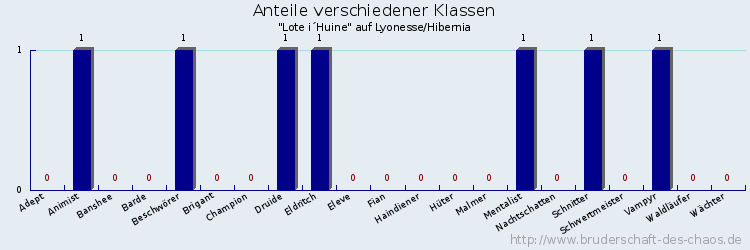 Anteile verschiedener Klassen