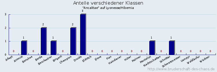 Anteile verschiedener Klassen