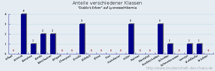 Anteile verschiedener Klassen