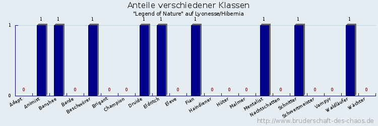 Anteile verschiedener Klassen