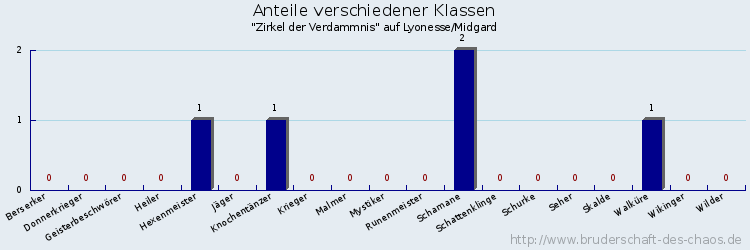 Anteile verschiedener Klassen