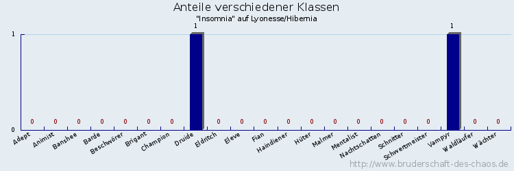 Anteile verschiedener Klassen