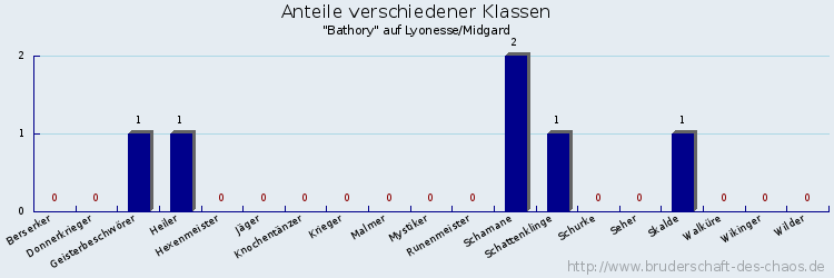 Anteile verschiedener Klassen