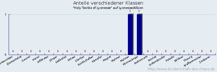 Anteile verschiedener Klassen