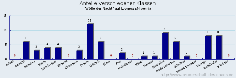 Anteile verschiedener Klassen