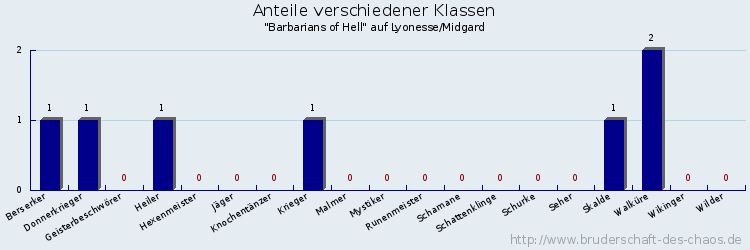 Anteile verschiedener Klassen