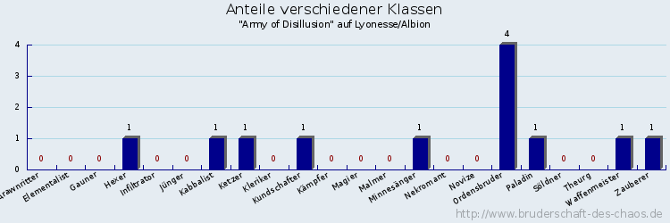 Anteile verschiedener Klassen