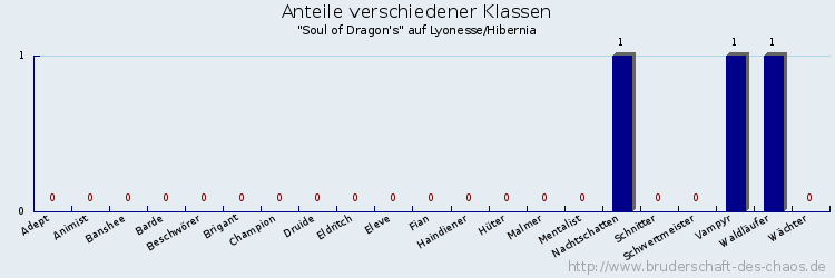 Anteile verschiedener Klassen