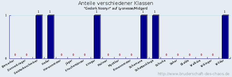 Anteile verschiedener Klassen