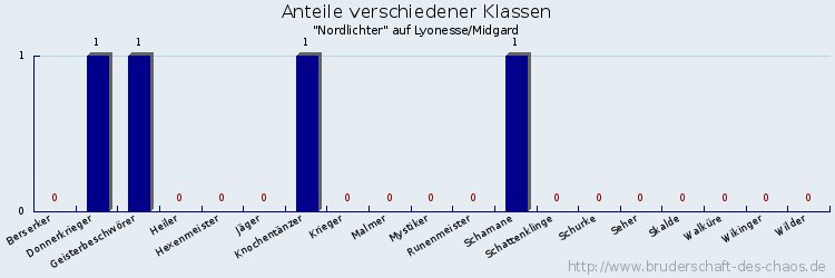 Anteile verschiedener Klassen