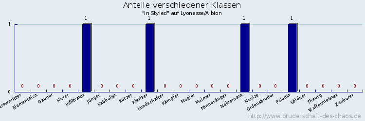 Anteile verschiedener Klassen