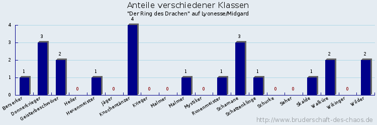 Anteile verschiedener Klassen