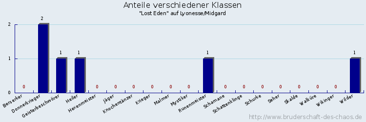 Anteile verschiedener Klassen