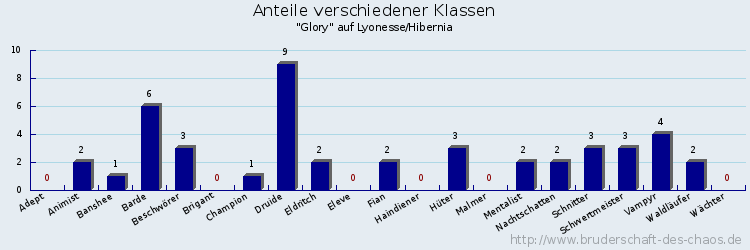 Anteile verschiedener Klassen