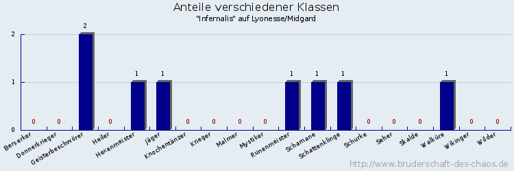 Anteile verschiedener Klassen