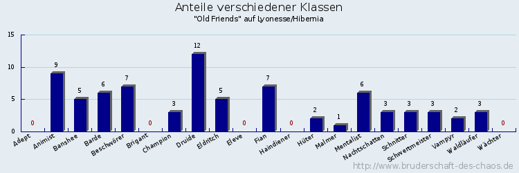 Anteile verschiedener Klassen