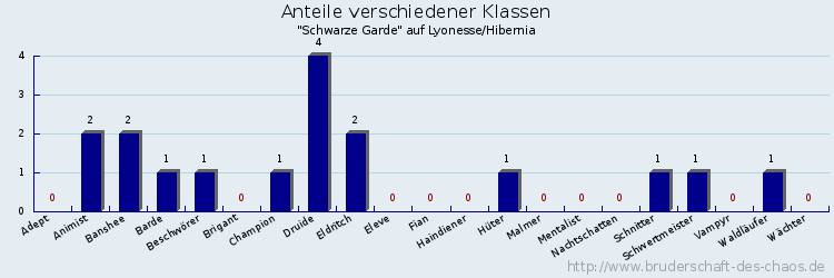 Anteile verschiedener Klassen