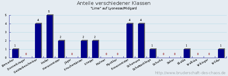 Anteile verschiedener Klassen