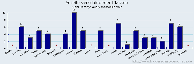 Anteile verschiedener Klassen