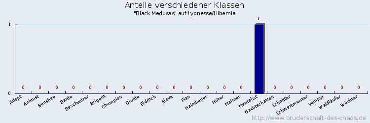 Anteile verschiedener Klassen