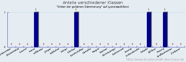 Anteile verschiedener Klassen