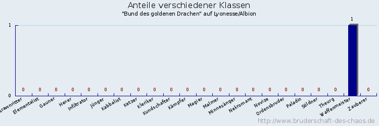 Anteile verschiedener Klassen