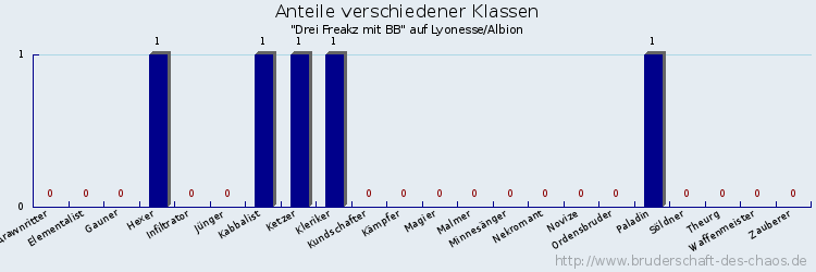 Anteile verschiedener Klassen