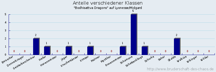 Anteile verschiedener Klassen