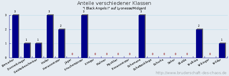 Anteile verschiedener Klassen