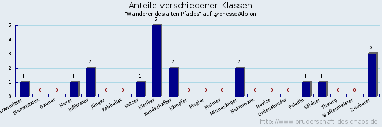 Anteile verschiedener Klassen